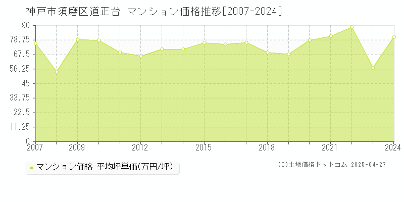 神戸市須磨区道正台のマンション価格推移グラフ 