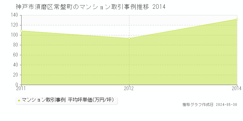 神戸市須磨区常盤町のマンション価格推移グラフ 