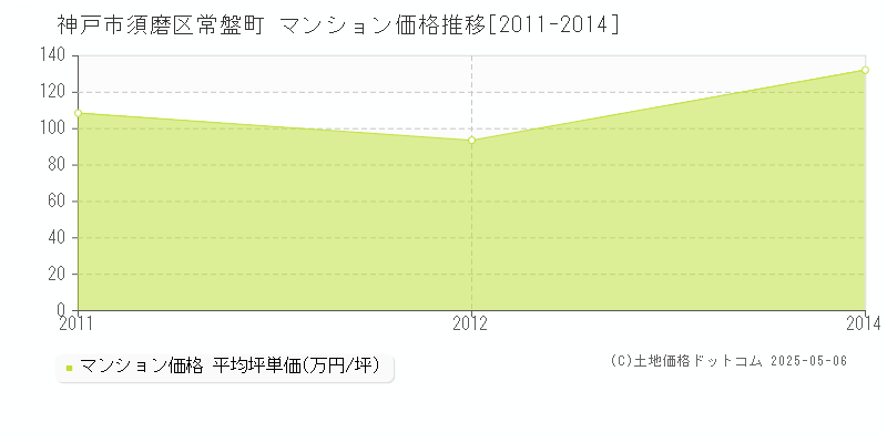常盤町(神戸市須磨区)のマンション価格推移グラフ(坪単価)[2011-2014年]
