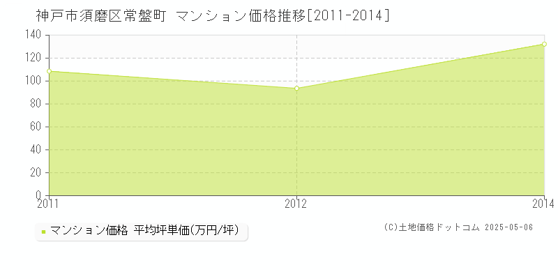 神戸市須磨区常盤町のマンション価格推移グラフ 