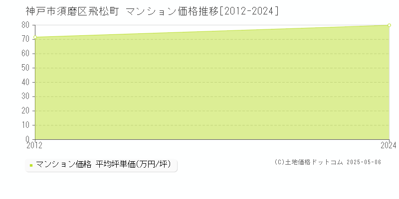 飛松町(神戸市須磨区)のマンション価格推移グラフ(坪単価)[2012-2024年]