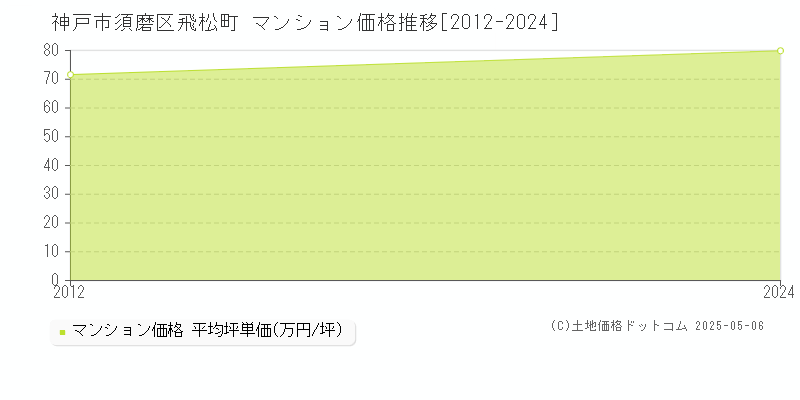 神戸市須磨区飛松町のマンション価格推移グラフ 