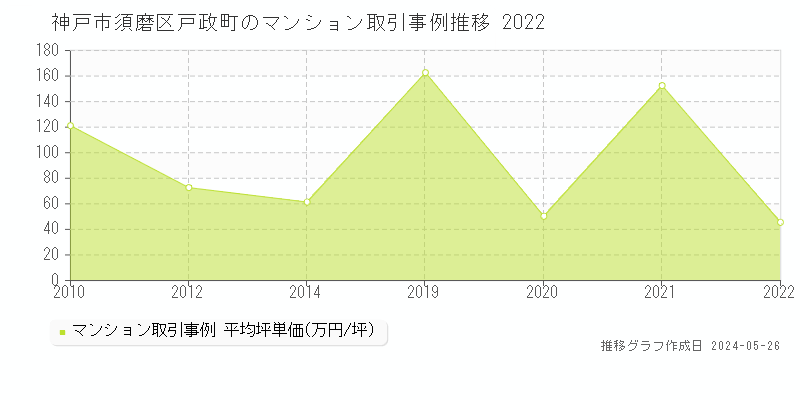 神戸市須磨区戸政町のマンション価格推移グラフ 