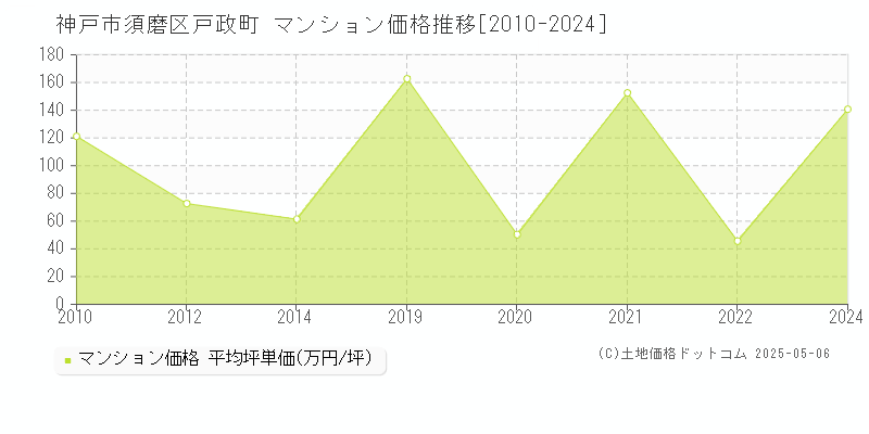 戸政町(神戸市須磨区)のマンション価格推移グラフ(坪単価)[2010-2024年]