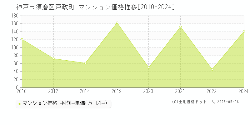 神戸市須磨区戸政町のマンション価格推移グラフ 