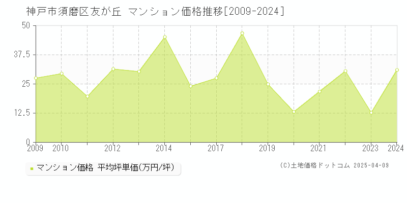 神戸市須磨区友が丘のマンション価格推移グラフ 