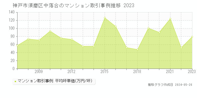 神戸市須磨区中落合のマンション価格推移グラフ 