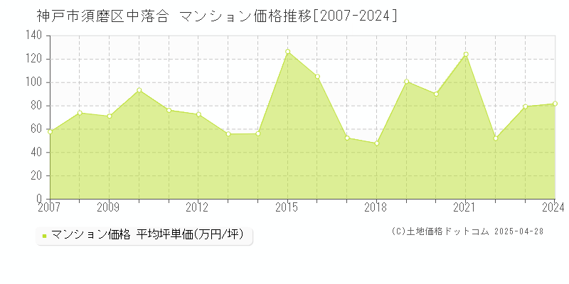 神戸市須磨区中落合のマンション価格推移グラフ 