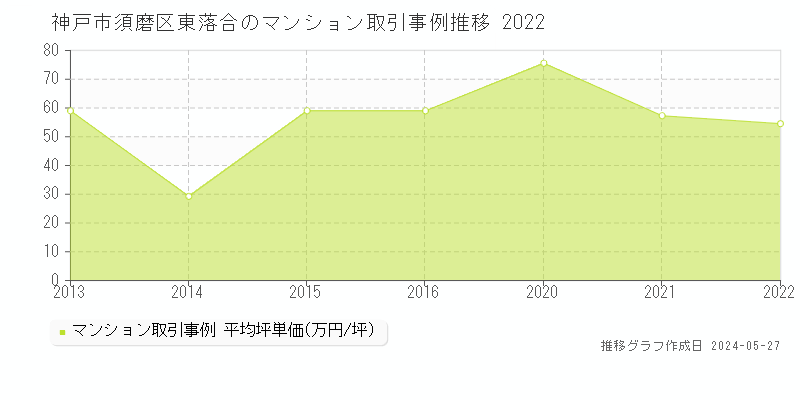 神戸市須磨区東落合のマンション価格推移グラフ 