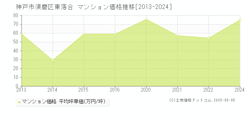 東落合(神戸市須磨区)のマンション価格推移グラフ(坪単価)[2013-2024年]