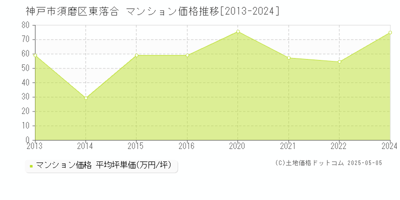 神戸市須磨区東落合のマンション価格推移グラフ 