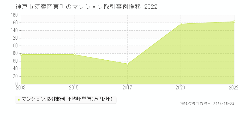 神戸市須磨区東町のマンション取引価格推移グラフ 