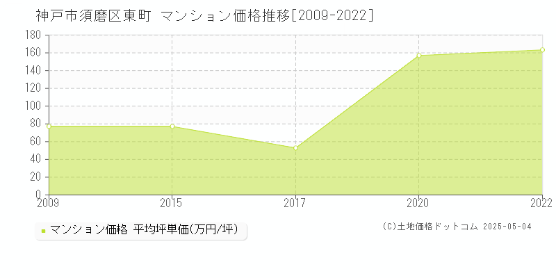 東町(神戸市須磨区)のマンション価格推移グラフ(坪単価)[2009-2022年]