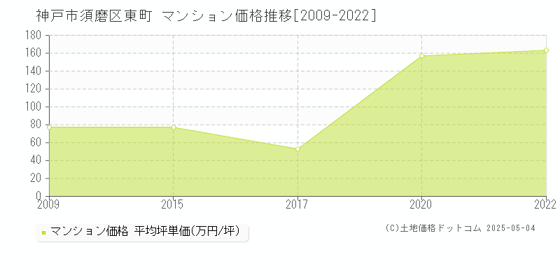 神戸市須磨区東町のマンション価格推移グラフ 