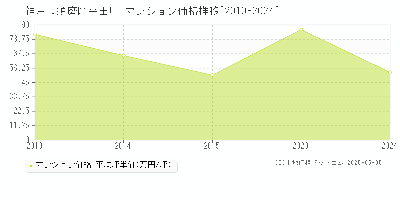 平田町(神戸市須磨区)のマンション価格推移グラフ(坪単価)[2010-2024年]