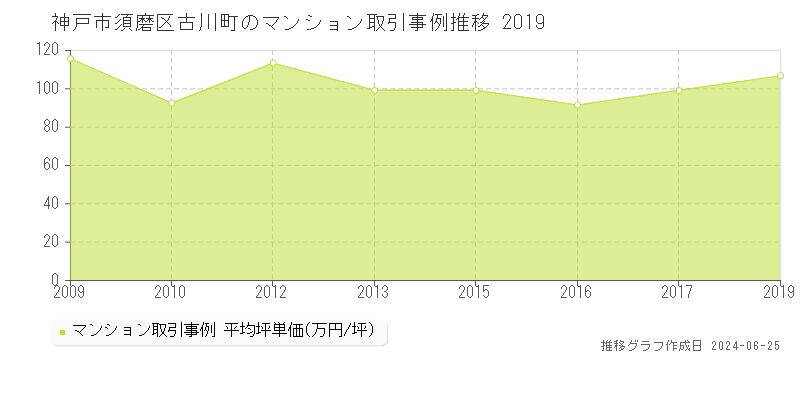 神戸市須磨区古川町のマンション取引事例推移グラフ 