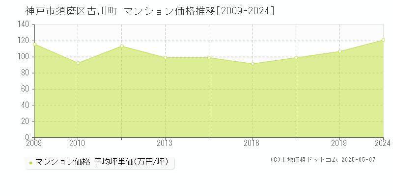 古川町(神戸市須磨区)のマンション価格推移グラフ(坪単価)[2009-2024年]