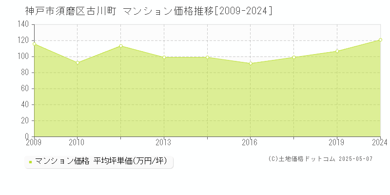 神戸市須磨区古川町のマンション取引事例推移グラフ 