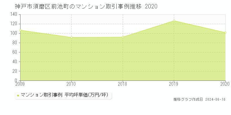 神戸市須磨区前池町のマンション取引価格推移グラフ 