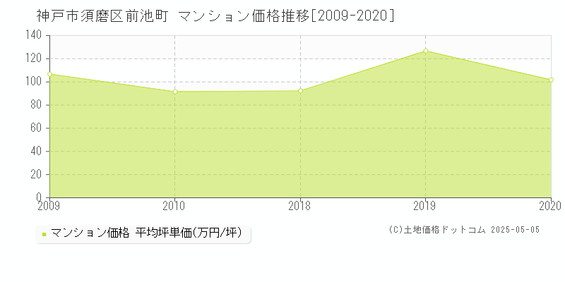 前池町(神戸市須磨区)のマンション価格推移グラフ(坪単価)[2009-2020年]