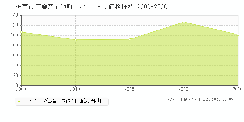 神戸市須磨区前池町のマンション取引価格推移グラフ 