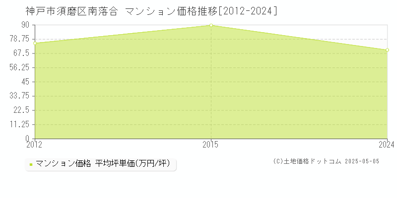 南落合(神戸市須磨区)のマンション価格推移グラフ(坪単価)[2012-2024年]