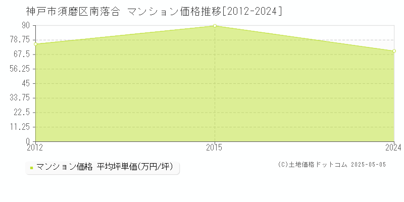 神戸市須磨区南落合のマンション価格推移グラフ 