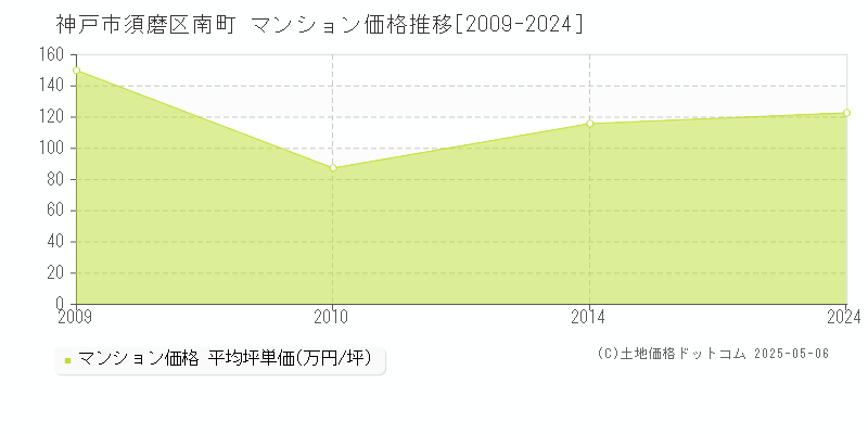 南町(神戸市須磨区)のマンション価格推移グラフ(坪単価)[2009-2024年]
