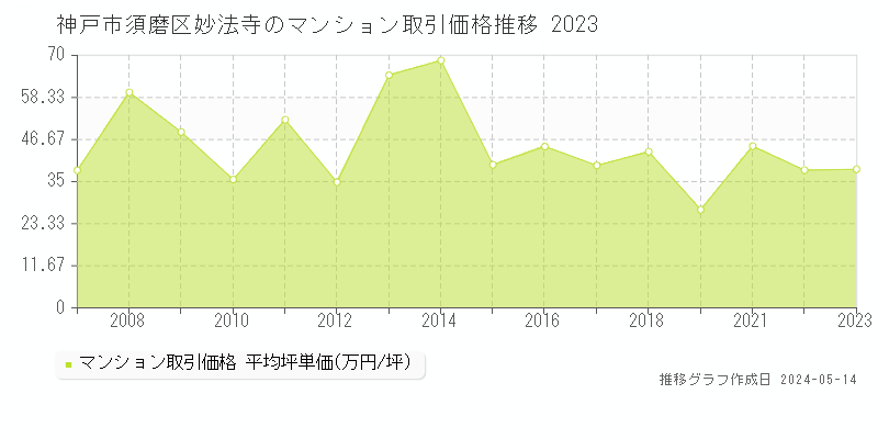 神戸市須磨区妙法寺のマンション価格推移グラフ 
