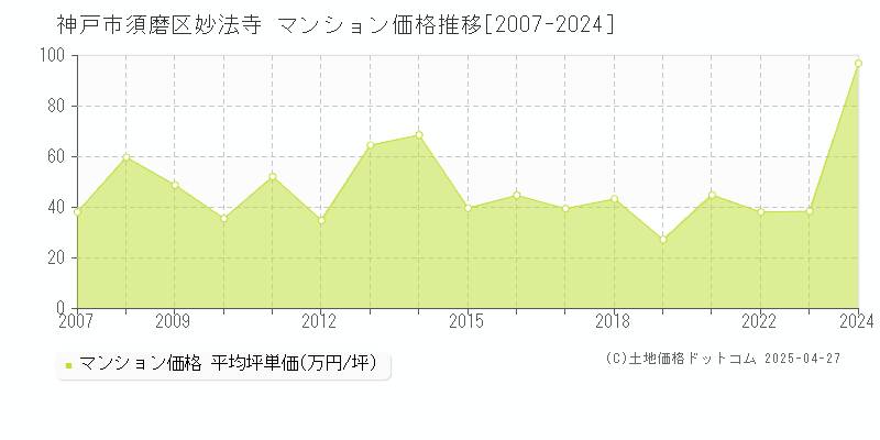 神戸市須磨区妙法寺のマンション価格推移グラフ 