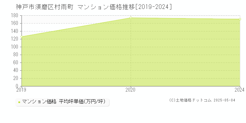 村雨町(神戸市須磨区)のマンション価格推移グラフ(坪単価)[2019-2024年]