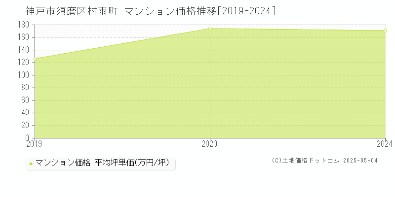 神戸市須磨区村雨町のマンション価格推移グラフ 