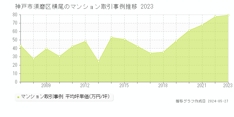 神戸市須磨区横尾のマンション価格推移グラフ 