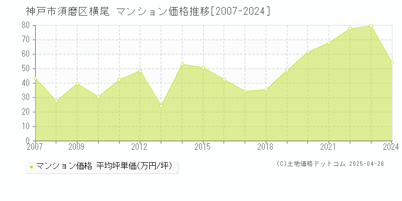 神戸市須磨区横尾のマンション価格推移グラフ 