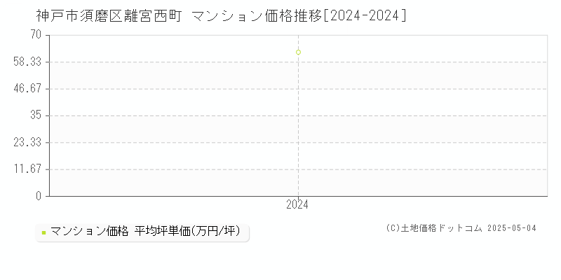 離宮西町(神戸市須磨区)のマンション価格推移グラフ(坪単価)[2024-2024年]