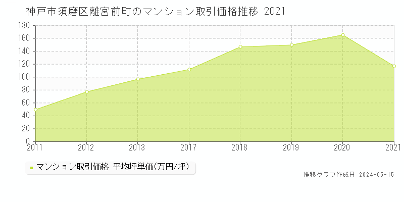 神戸市須磨区離宮前町のマンション取引価格推移グラフ 