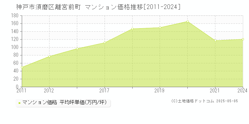 離宮前町(神戸市須磨区)のマンション価格推移グラフ(坪単価)[2011-2024年]