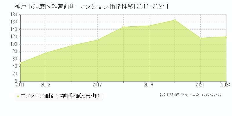 神戸市須磨区離宮前町のマンション取引価格推移グラフ 