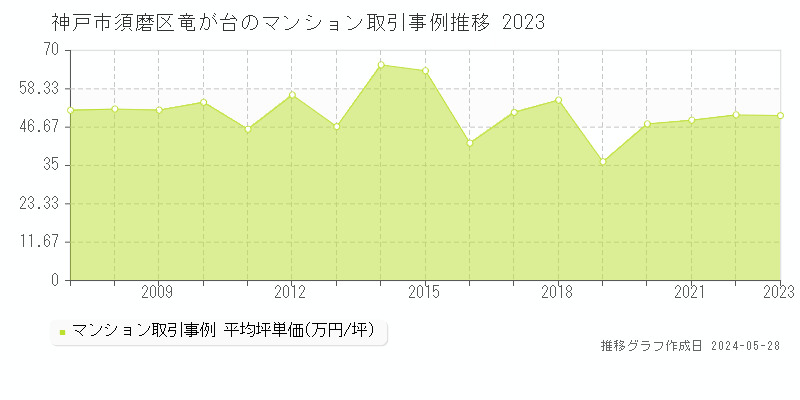 神戸市須磨区竜が台のマンション取引事例推移グラフ 