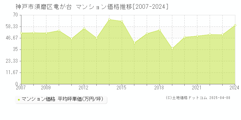 神戸市須磨区竜が台のマンション価格推移グラフ 