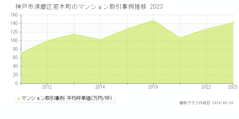 神戸市須磨区若木町のマンション価格推移グラフ 