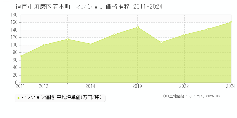 若木町(神戸市須磨区)のマンション価格推移グラフ(坪単価)[2011-2024年]
