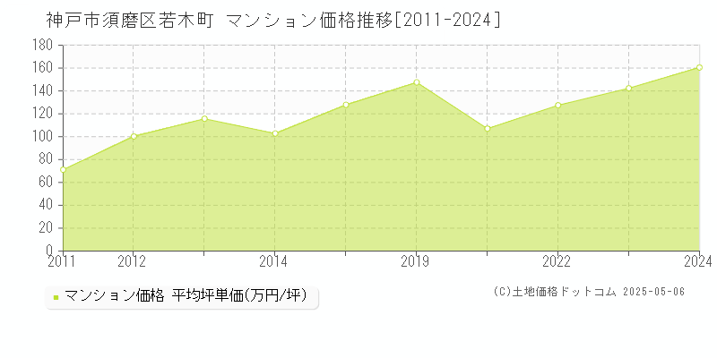 神戸市須磨区若木町のマンション価格推移グラフ 