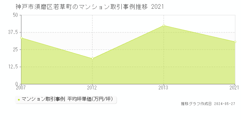 神戸市須磨区若草町のマンション価格推移グラフ 
