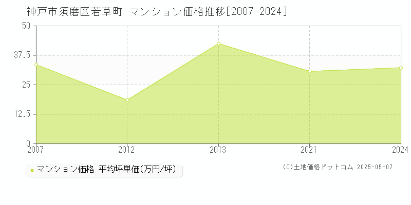 若草町(神戸市須磨区)のマンション価格推移グラフ(坪単価)[2007-2024年]