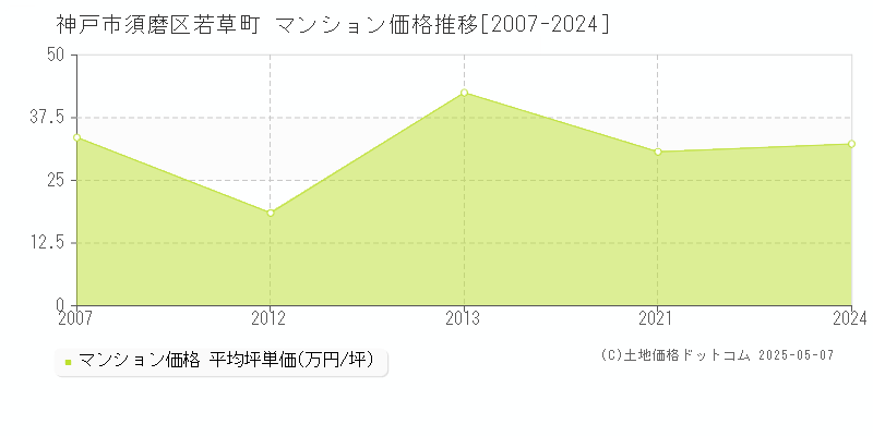 神戸市須磨区若草町のマンション価格推移グラフ 