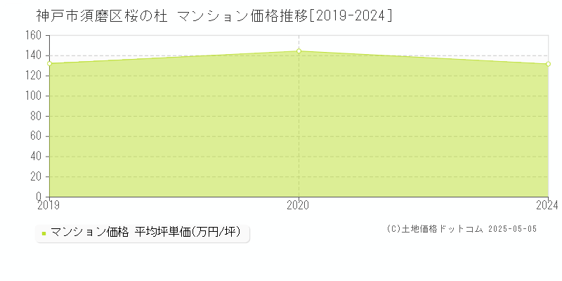 桜の杜(神戸市須磨区)のマンション価格推移グラフ(坪単価)[2019-2024年]