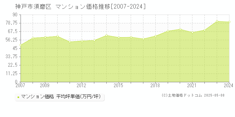 神戸市須磨区(兵庫県)のマンション価格推移グラフ(坪単価)[2007-2024年]