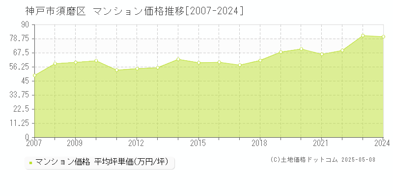 神戸市須磨区のマンション価格推移グラフ 