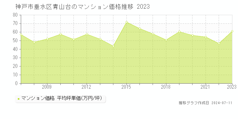 神戸市垂水区青山台のマンション価格推移グラフ 